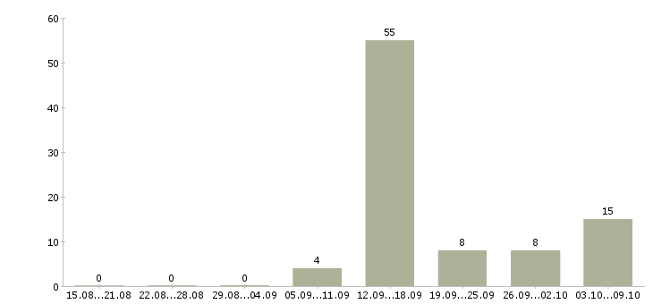 Работа водитель категории в с в Сургуте - Число вакансий в Сургуте по специальности водитель категории в с за 2 месяца
