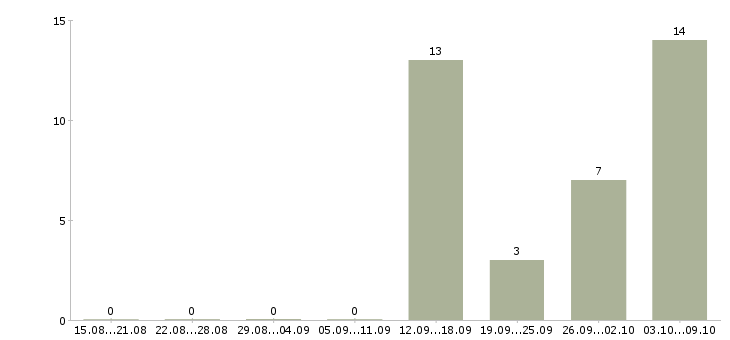 Работа оператор с обучением в Сыктывкаре - Число вакансий в Сыктывкаре по специальности оператор с обучением за 2 месяца