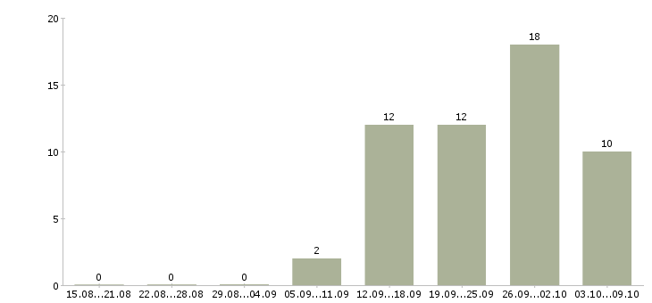 Работа студентам в Сыктывкаре - Число вакансий в Сыктывкаре по специальности студентам за 2 месяца