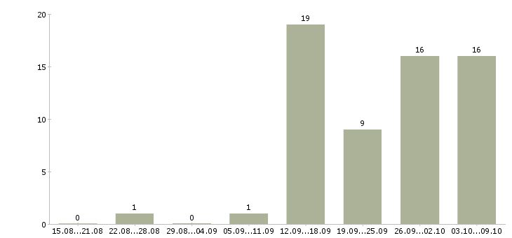 Работа в декрете в Тамбове - Число вакансий в Тамбове по специальности в декрете за 2 месяца