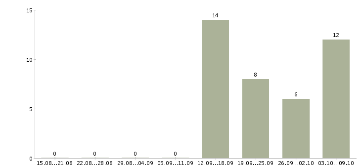 Работа водители вахта в Тамбове - Число вакансий в Тамбове по специальности водители вахта за 2 месяца