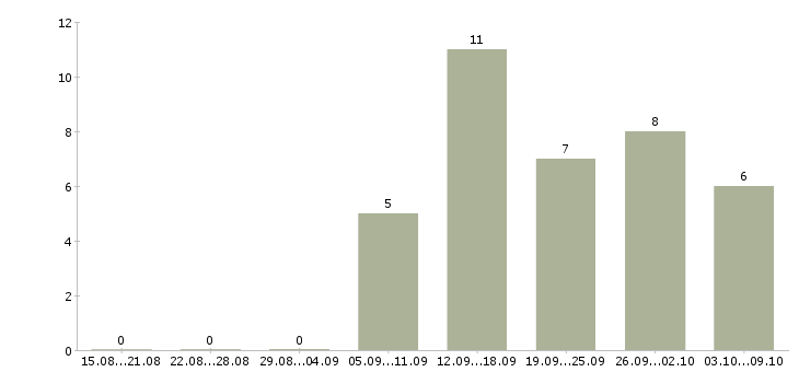 Работа размещение рекламы в Тамбове - Число вакансий в Тамбове по специальности размещение рекламы за 2 месяца