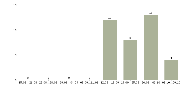 Работа для хороших людей в Твери - Число вакансий в Твери по специальности для хороших людей за 2 месяца