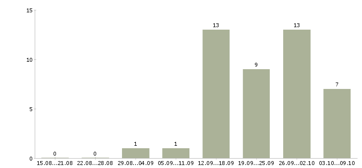 Работа кредитный менеджер в Уфе - Число вакансий в Уфе по специальности кредитный менеджер за 2 месяца