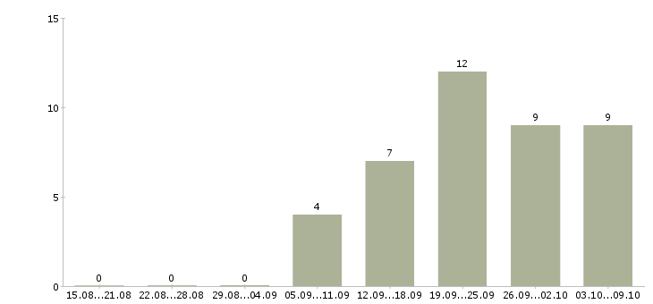 Работа рабочий подсобный в Уфе - Число вакансий в Уфе по специальности рабочий подсобный за 2 месяца
