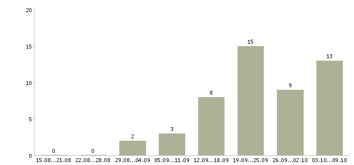 Работа консультант в магазин в Чебоксарах - Число вакансий в Чебоксарах по специальности консультант в магазин за 2 месяца