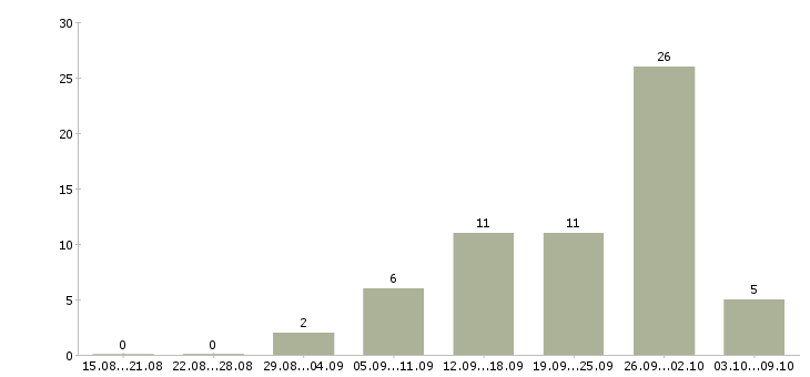 Работа водитель категории с и е в Челябинске - Число вакансий в Челябинске по специальности водитель категории с и е за 2 месяца