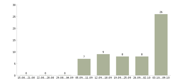 Работа рабочий подсобный в Челябинске - Число вакансий в Челябинске по специальности рабочий подсобный за 2 месяца