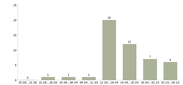 Работа менеджер магазинов в Череповце - Число вакансий в Череповце по специальности менеджер магазинов за 2 месяца