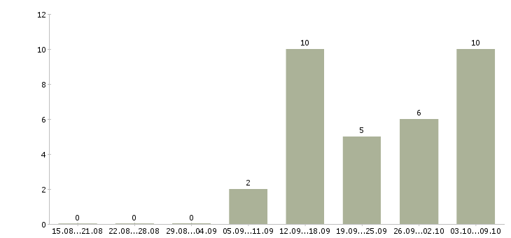 Работа зарабатывай дома в Чите - Число вакансий в Чите по специальности зарабатывай дома за 2 месяца