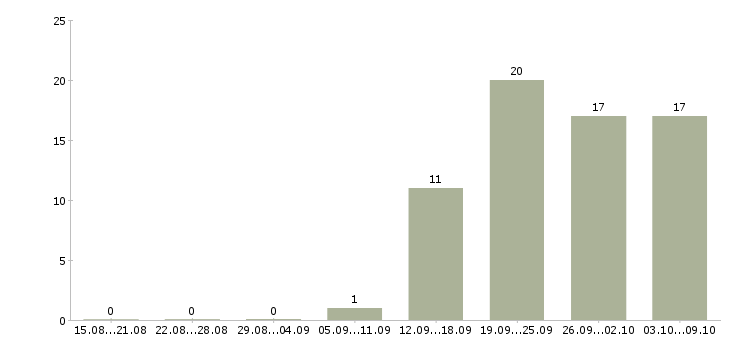 Работа партнеры в бизнес в Ярославле - Число вакансий в Ярославле по специальности партнеры в бизнес за 2 месяца