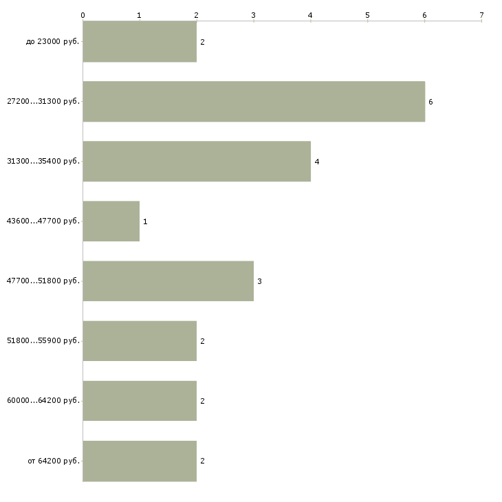 Найти работу ассистент для менеджера Санкт-петербург - График распределения вакансий «ассистент для менеджера» по зарплате