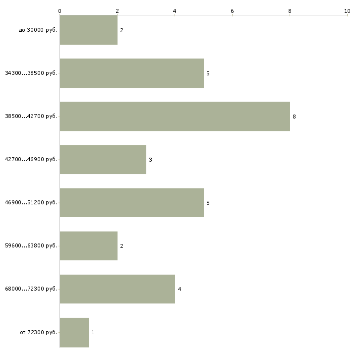 Найти работу дизайнер по кухням Санкт-петербург - График распределения вакансий «дизайнер по кухням» по зарплате
