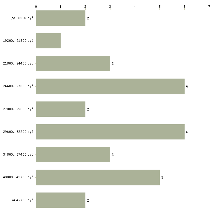 Найти работу инструктор лфк в Москве - График распределения вакансий «инструктор лфк» по зарплате