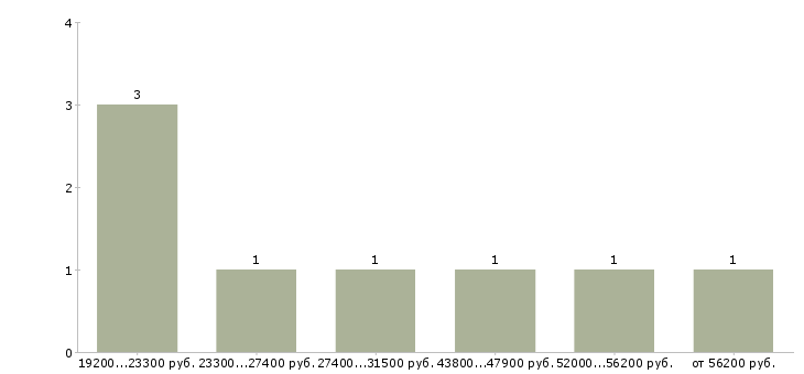 Найти работу кладовщик склада в Барнауле - График распределения вакансий «кладовщик склада» по зарплате