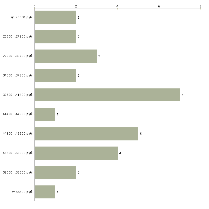 Найти работу медсестра старшая в Москве - График распределения вакансий «медсестра старшая» по зарплате