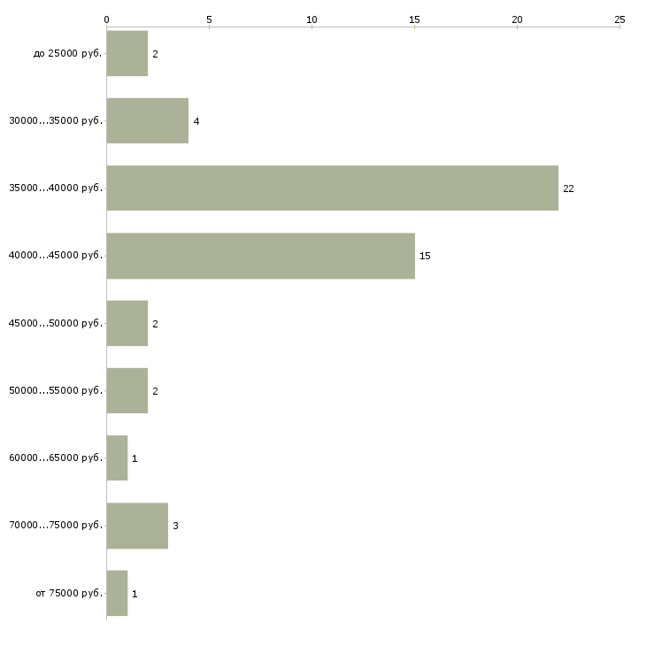 Найти работу охранник без лицензии вахта Санкт-петербург - График распределения вакансий «охранник без лицензии вахта» по зарплате