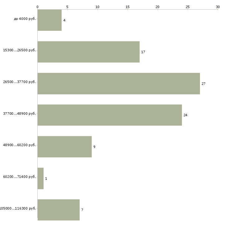 Найти работу подработка на утро Санкт-петербург - График распределения вакансий «подработка на утро» по зарплате