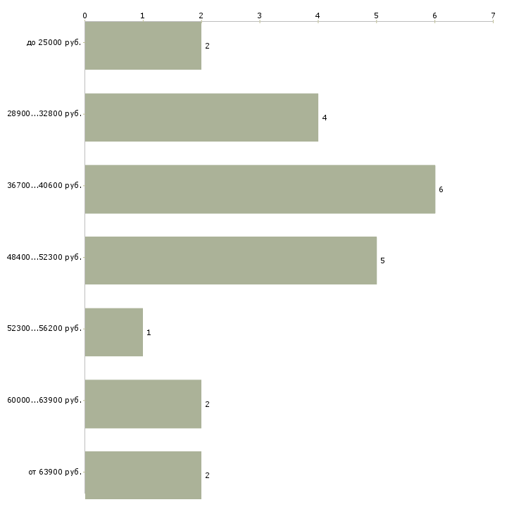 Найти работу разработчик игр в Новосибирске - График распределения вакансий «разработчик игр» по зарплате