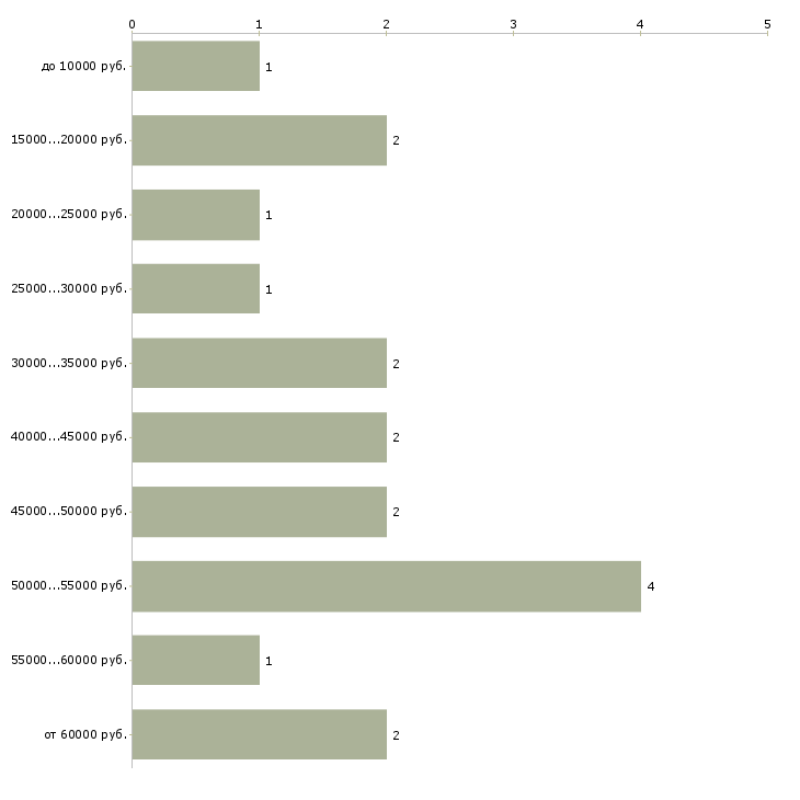 Найти работу учитель информатики Санкт-петербург - График распределения вакансий «учитель информатики» по зарплате