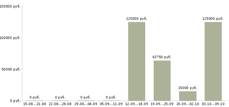 Вакансии devops Санкт-петербург - Медиана зарплат devops Санкт-петербург за 2 месяца