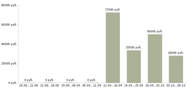 Вакансии административный персонал в Екатеринбурге - Медиана зарплат административный персонал в Екатеринбурге за 2 месяца