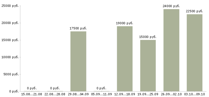 Вакансии администратор базы в Брянске - Медиана зарплат администратор базы в Брянске за 2 месяца