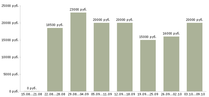 Вакансии администратор магазинов в Ставрополе - Медиана зарплат администратор магазинов в Ставрополе за 2 месяца