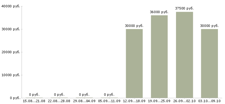 Вакансии администратор офис в Солнечногорске - Медиана зарплат администратор офис в Солнечногорске за 2 месяца