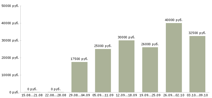 Вакансии администратор сайтов Башкортостан - Медиана зарплат администратор сайтов Башкортостан за 2 месяца