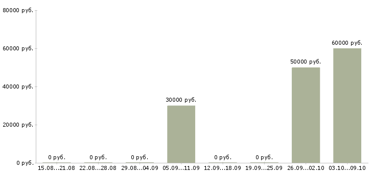 Вакансии банковский сотрудник в Клине - Медиана зарплат банковский сотрудник в Клине за 2 месяца