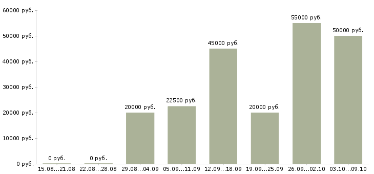 Вакансии без опыта на дому в Белгороде - Медиана зарплат без опыта на дому в Белгороде за 2 месяца