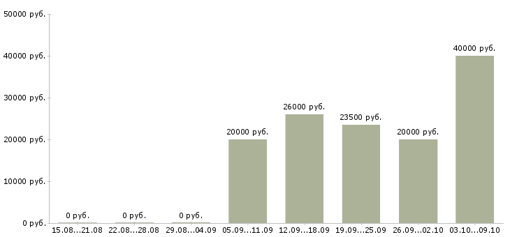 Вакансии бухгалтер по первичной документации в Красноярске - Медиана зарплат бухгалтер по первичной документации в Красноярске за 2 месяца