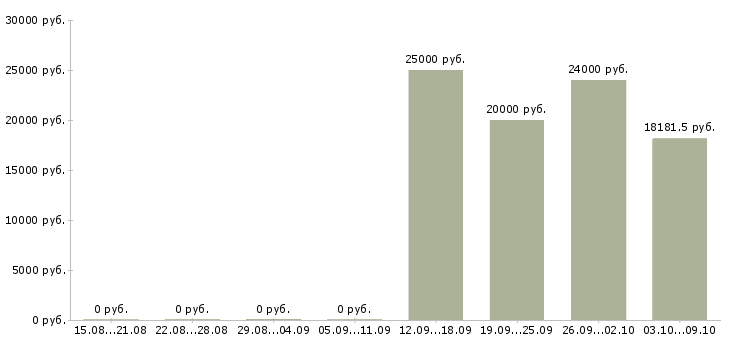 Вакансии бухгалтер по расчетам в Ульяновске - Медиана зарплат бухгалтер по расчетам в Ульяновске за 2 месяца