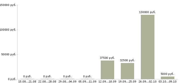 Вакансии быстрый заработок в Волгограде - Медиана зарплат быстрый заработок в Волгограде за 2 месяца