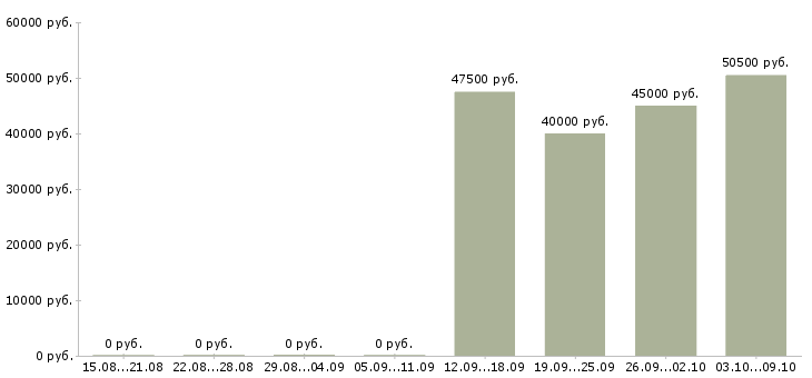 Вакансии водитель в с с проживанием в Твери - Медиана зарплат водитель в с с проживанием в Твери за 2 месяца