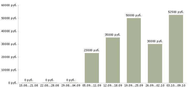 Вакансии водитель доставки в Архангельске - Медиана зарплат водитель доставки в Архангельске за 2 месяца