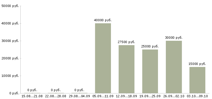 Вакансии водитель транспортной компании в Иркутске - Медиана зарплат водитель транспортной компании в Иркутске за 2 месяца