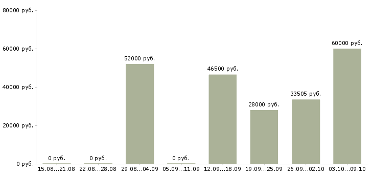 Вакансии грузчик на склад в Костроме - Медиана зарплат грузчик на склад в Костроме за 2 месяца