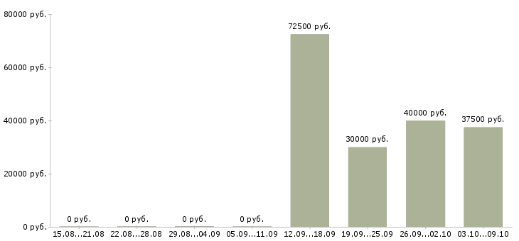 Вакансии директор на производство Ростов-на-дону - Медиана зарплат директор на производство Ростов-на-дону за 2 месяца