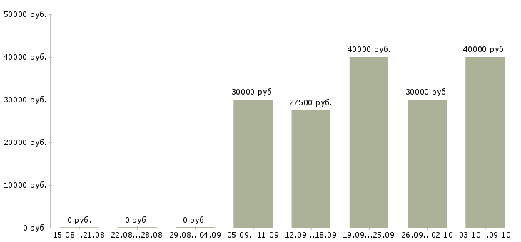 Вакансии инженер по оборудованию в Белгороде - Медиана зарплат инженер по оборудованию в Белгороде за 2 месяца