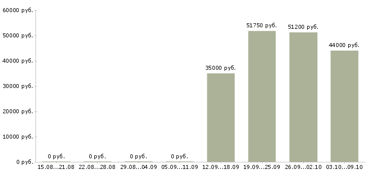 Вакансии инженер эколог в Москве - Медиана зарплат инженер эколог в Москве за 2 месяца