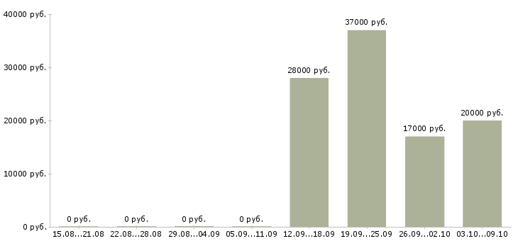 Вакансии кадровый работник Нижний новгород - Медиана зарплат кадровый работник Нижний новгород за 2 месяца