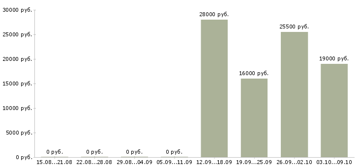 Вакансии кассир день в Новороссийске - Медиана зарплат кассир день в Новороссийске за 2 месяца