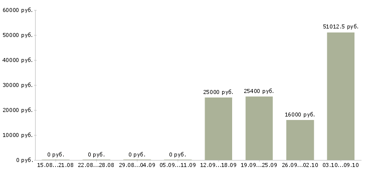 Вакансии кассир магазина в Смоленске - Медиана зарплат кассир магазина в Смоленске за 2 месяца