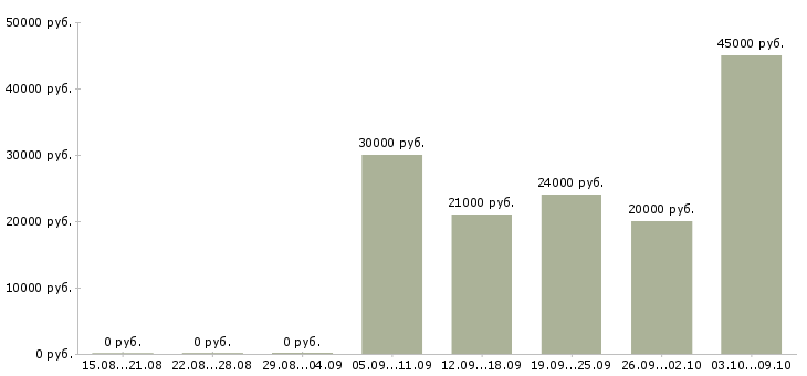Вакансии кассир с обучением в Оренбурге - Медиана зарплат кассир с обучением в Оренбурге за 2 месяца