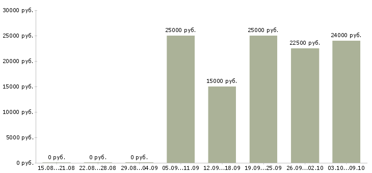 Вакансии консультант клиентов в Балаково - Медиана зарплат консультант клиентов в Балаково за 2 месяца