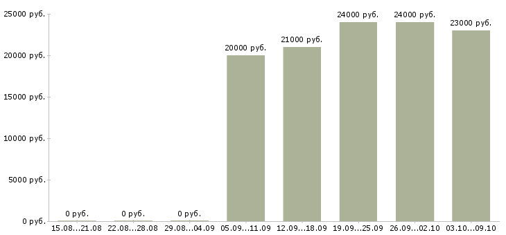 Вакансии консультант клиентов в Серпухове - Медиана зарплат консультант клиентов в Серпухове за 2 месяца