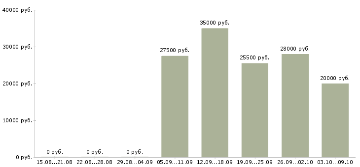 Вакансии консультант центра в Владимире - Медиана зарплат консультант центра в Владимире за 2 месяца