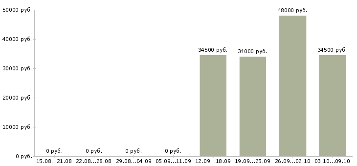 Вакансии курьер в компанию в Клине - Медиана зарплат курьер в компанию в Клине за 2 месяца